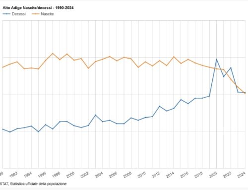 L’assessore alla salute dell’Alto Adige/Sudtirolo Hubert Messner nega il brusco calo dal 2022 del tasso di natalità  I dati dell’ASTAT (Istituto provinciale di statistica) lo smentiscono Il consigliere del TEAM K Franz Ploner sostiene che i “vaccini” contro il Covid-19 sarebbero sicuri per i nascituri Il Consiglio della Provincia Autonoma di Bolzano vota a favore della raccomandazione della “vaccinazione” contro il Covid-19 per le donne incinte e allattanti
