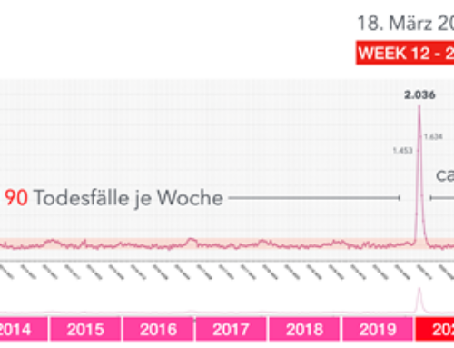 Mit einer Pandemie nicht zu erklärende Sterbepeaks in Bergamo und zahlreichen anderen Orten der EU
