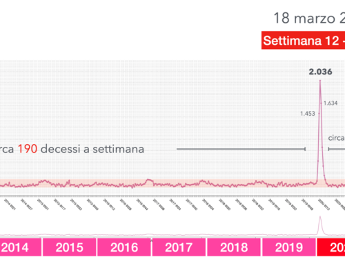 Picchi di mortalità a Bergamo e in altre località dell’UE non spiegabili con una pandemia